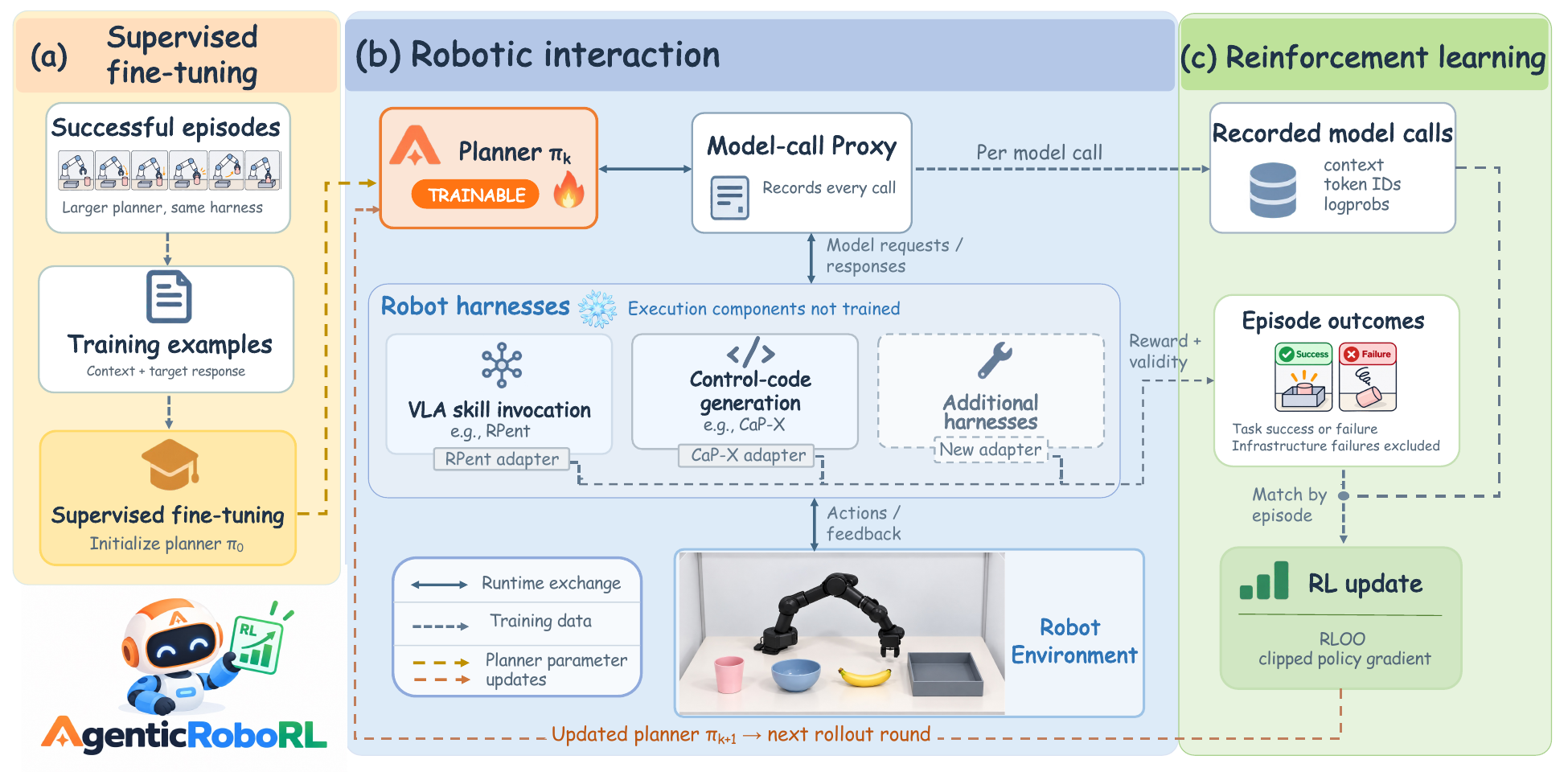 AgenticRoboRL training pipeline: successful trajectories become SFT examples, the planner interacts with the environment through a harness while a proxy records its calls, and recorded calls are matched with episode outcomes for RL updates.