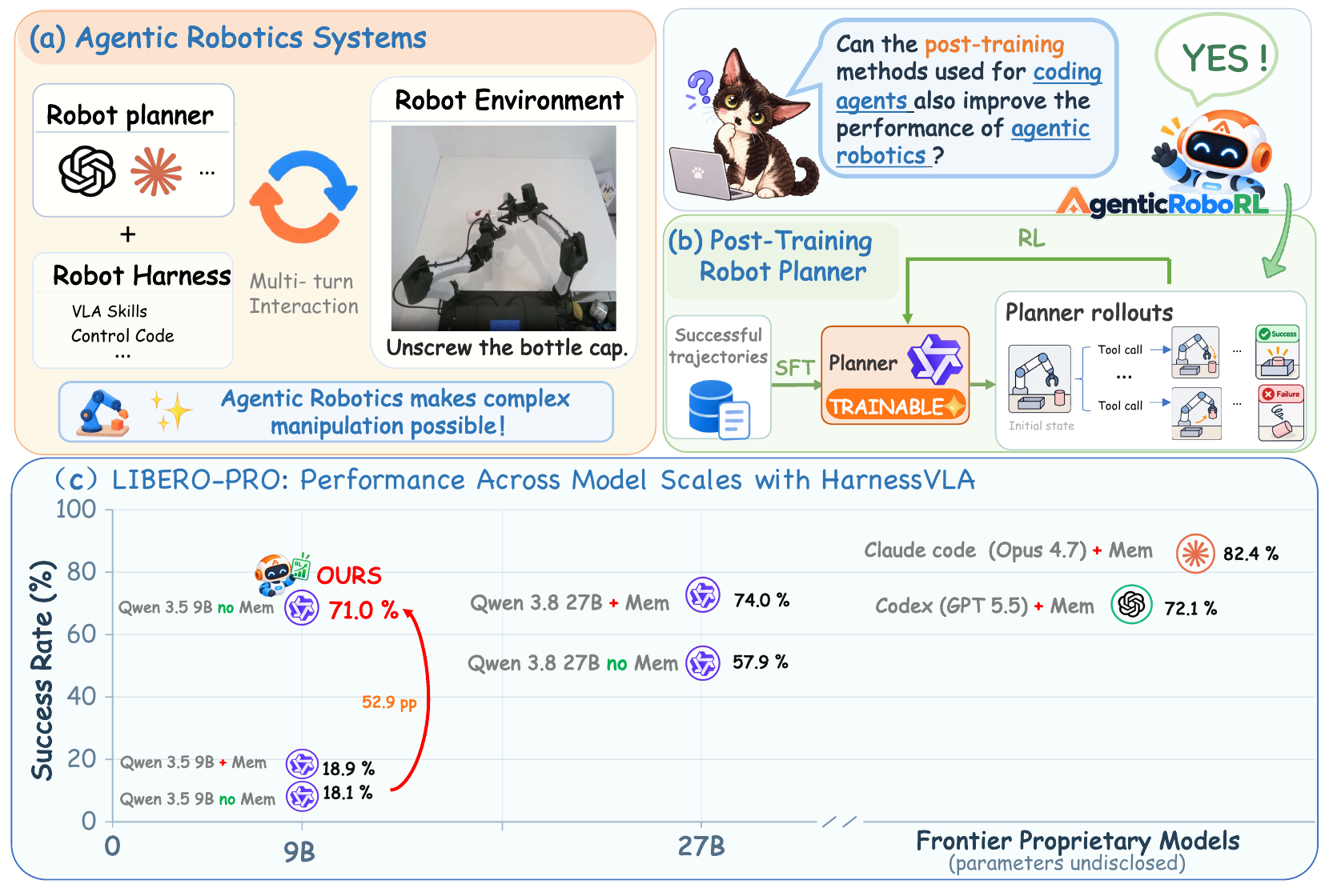 Overview of AgenticRoboRL: a planner and a robot harness interact with the environment over multiple turns, the planner is post-trained with SFT and multi-turn RL, and on LIBERO-PRO a 9B planner rises from 18.1% to 71.0%.